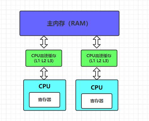 Java内存模型JMM概述