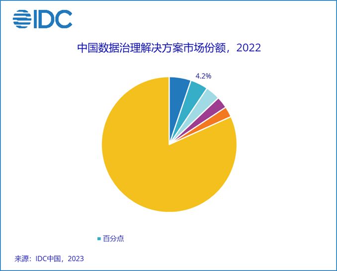 百分点科技蝉联中国数据治理解决方案市场第二