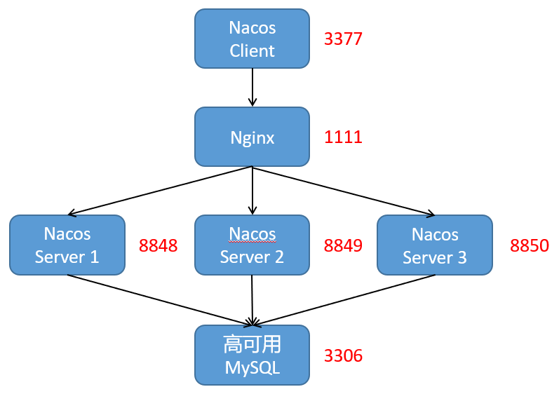 八、Nacos服务注册和配置中心