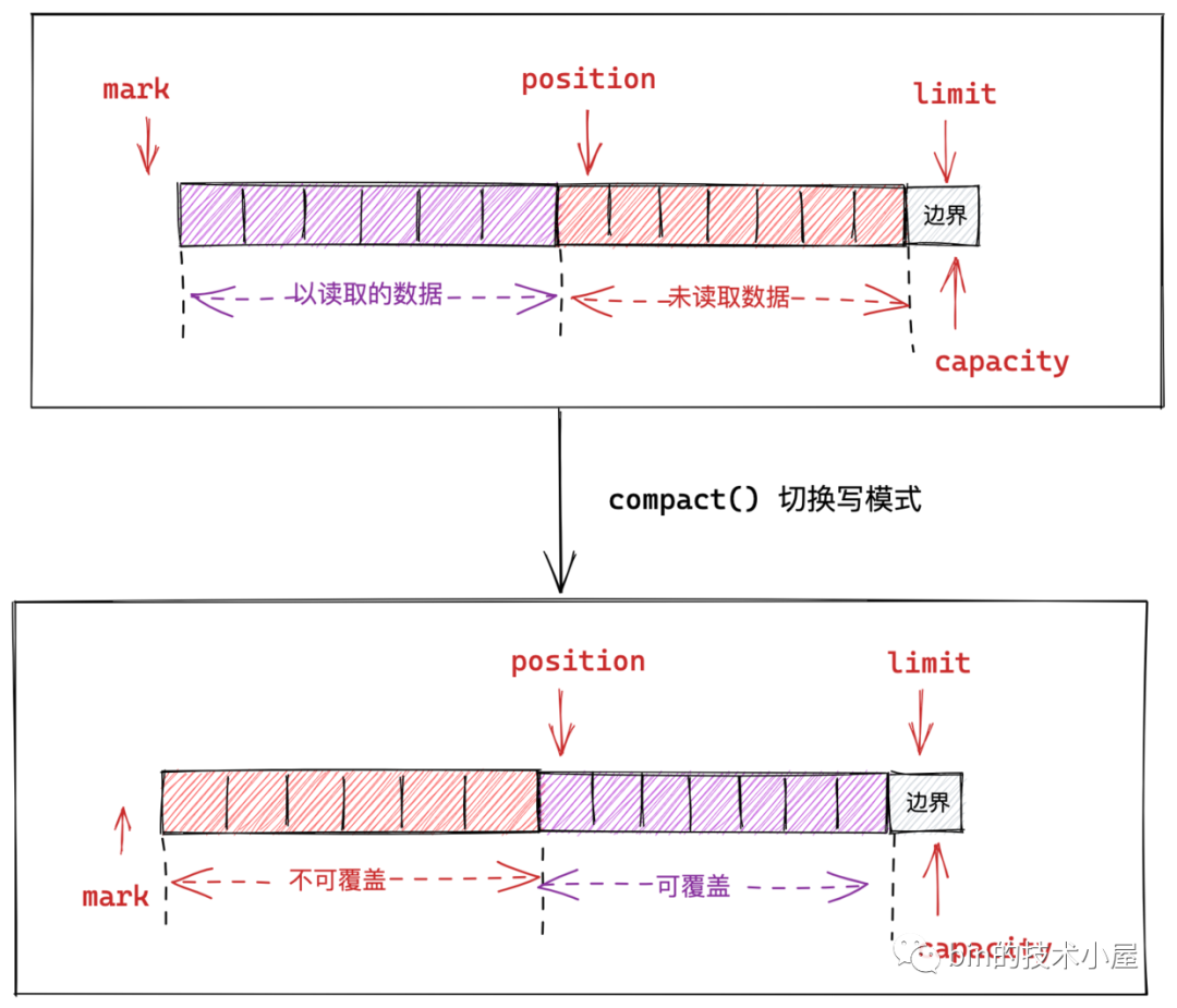 8b70453e3341548b6fd6ed74ec0e6c0e - 一步一图带你深入剖析 JDK NIO ByteBuffer 在不同字节序下的设计与实现