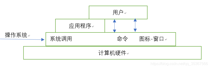 OS作为接口的示意图