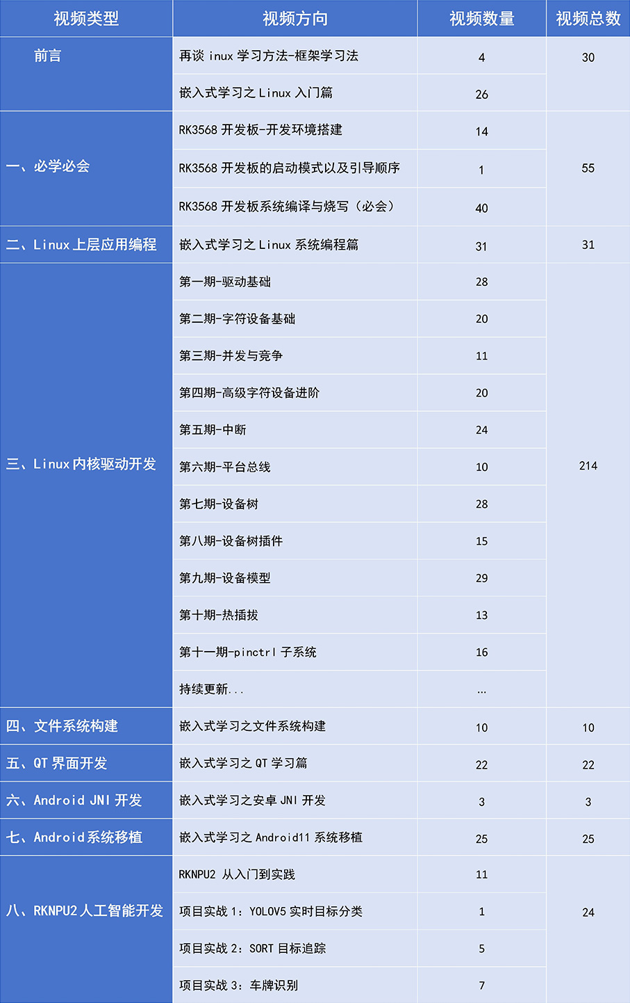 一块迅为RK3568开发板规划的学习路线