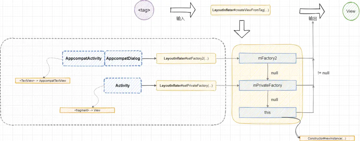 View  Fragment  Window 的 getContext() 一定返回 Activity 吗？