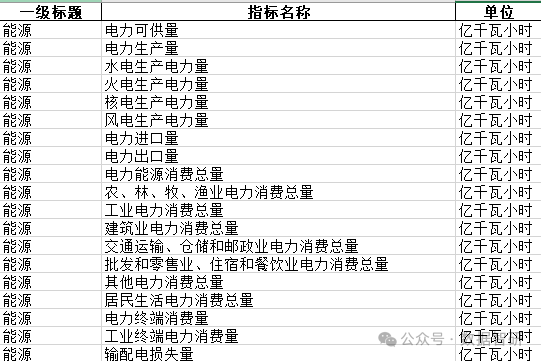 【数据分享】全国能源-电力平衡表（2000-2020年）