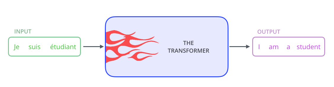 Transformer的输入和输出