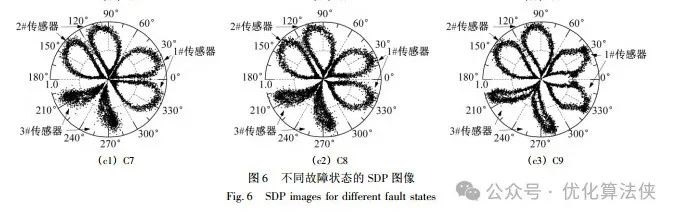 （独创首发matlab版）对称点模式（Symmetrized Dot Pattern）的多元/多通道/多传感器信号融合，用于故障诊断等