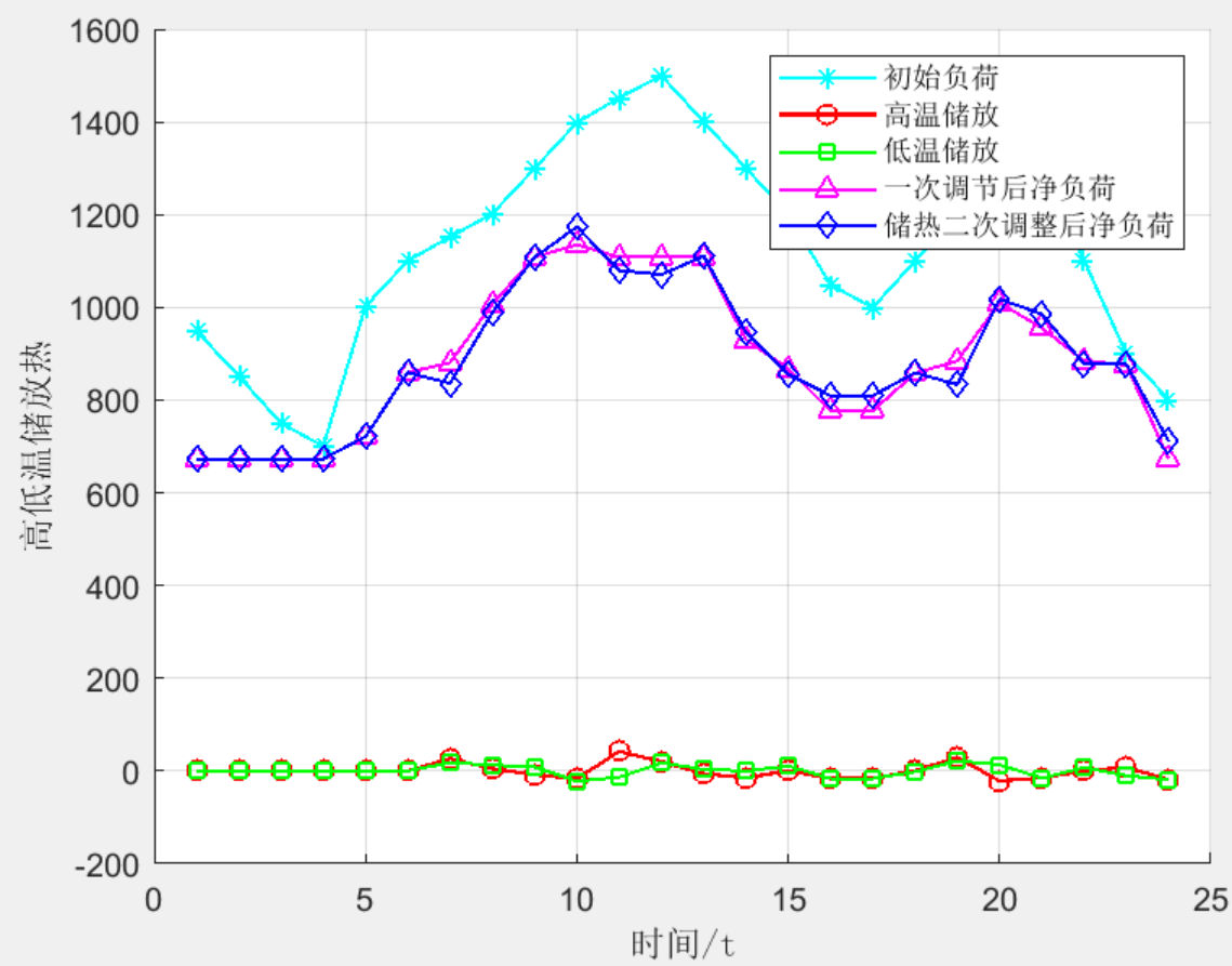 【重磅】考虑火电机组储热改造的电力系统低碳经济调度