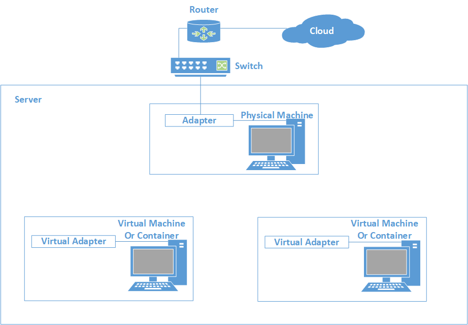 Docker网络模型