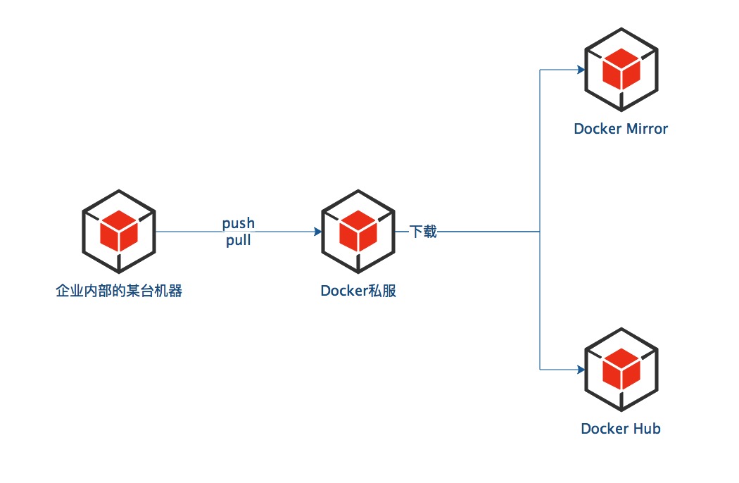 四搭建dockerhub私有仓库