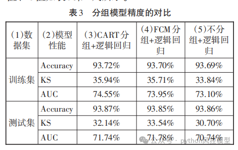 论文解析_客户分组对商业银行个人信用评分模型的提升作用研究，作者张亚京-中国人民银行征信中心博士后工作站