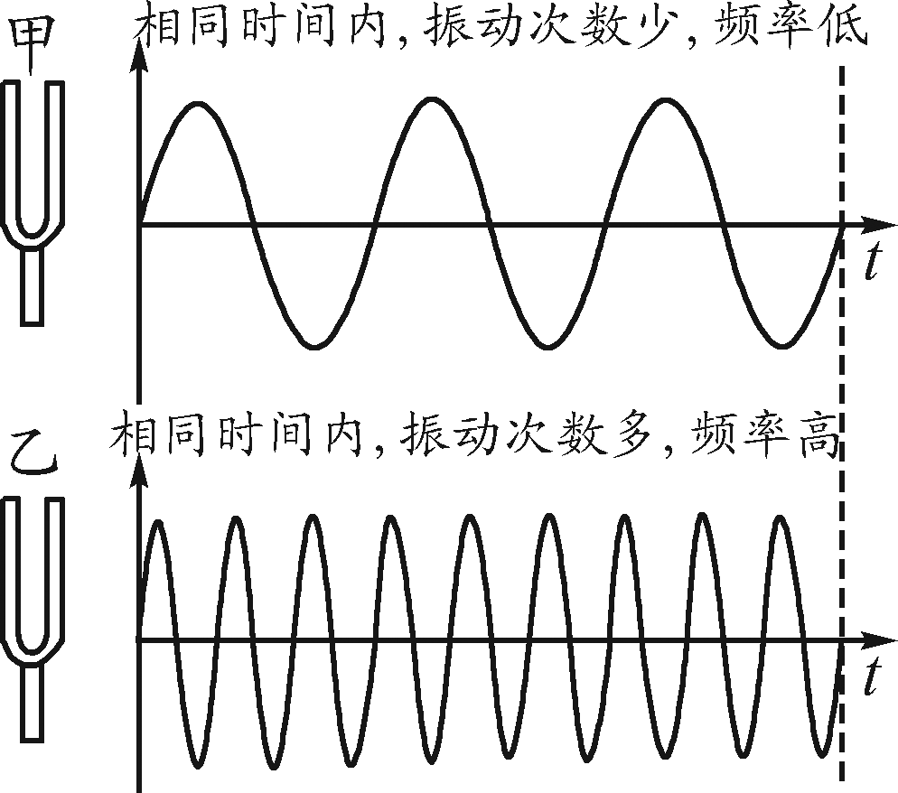 声音大小与振幅的关系22声音的特性20202021学年八年级物理上册同步