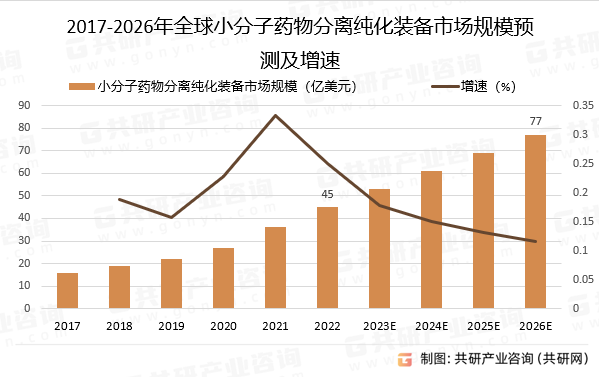 2017-2026年全球小分子药物分离纯化装备市场规模预测及增速