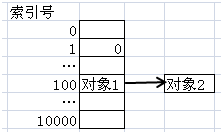 为什么要重写hashcode方法和equals方法