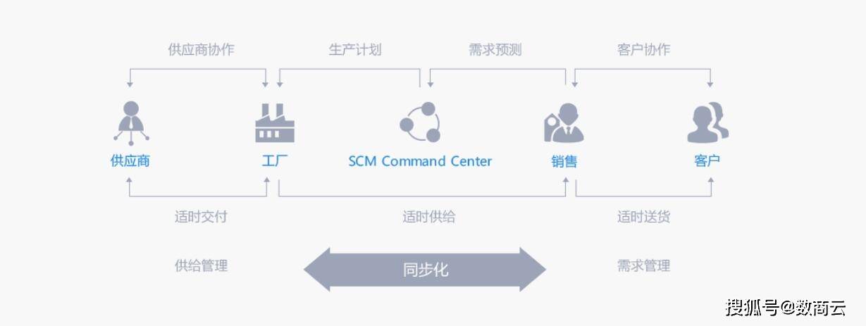 数商云：构建B2B2B电商交易平台丨承载多角色链接，快速形成产业链