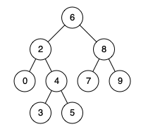 LeetCode 0235.二叉搜索树的最近公共祖先：用搜索树性质（不遍历全部节点）