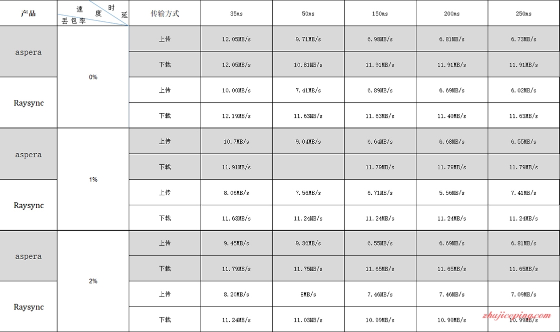 置顶：对比分析高速传输软件：Aspera 与 镭速（Raysync）