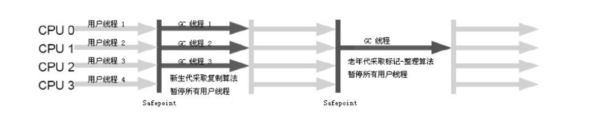 Parallel GC 工作步骤