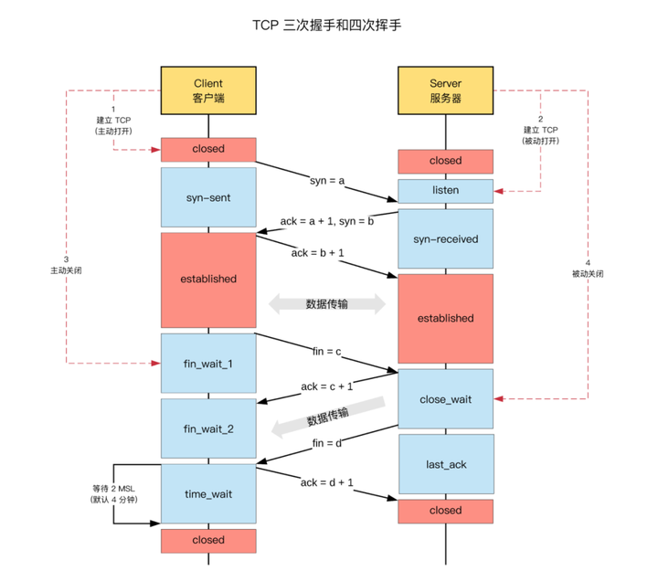 面试官问：大量的 TIME_WAIT 状态 TCP 连接，对业务有什么影响？怎么处理？