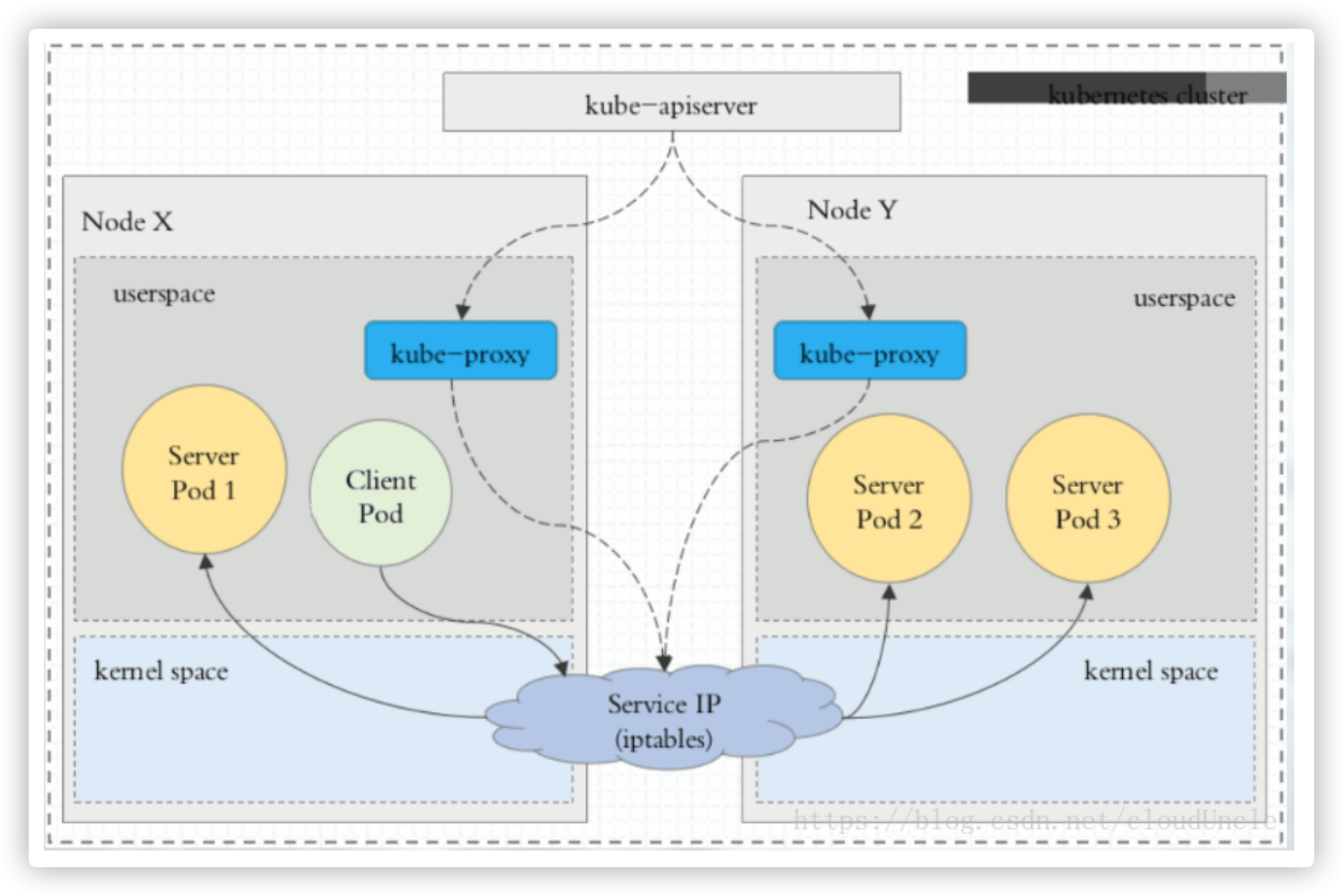 Kubernetes的服务发现 - 代理模式