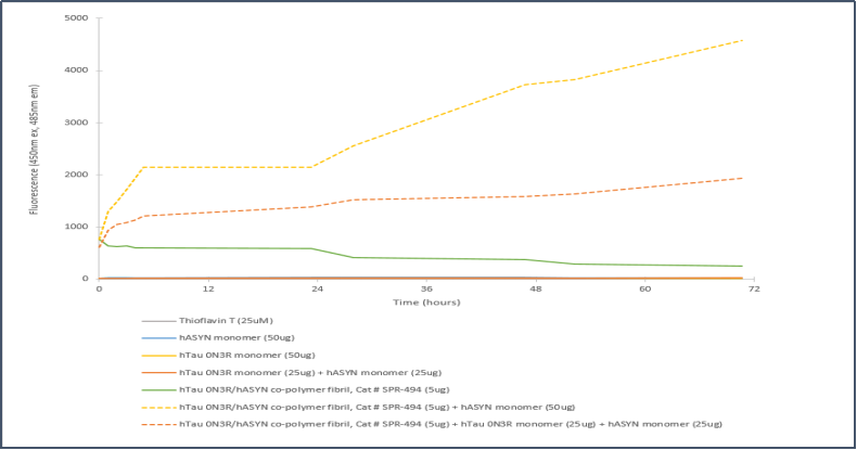 StressMarq的Alpha 突触核蛋白A53T 突变型PFF