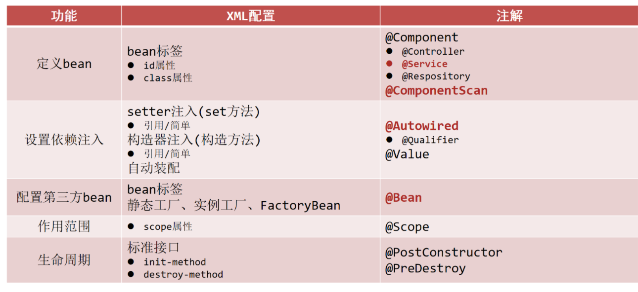 11.注解开发依赖注入及管理第三方Bean