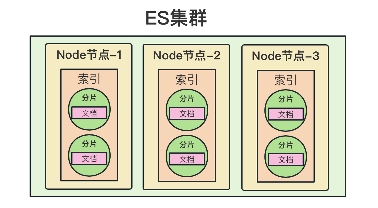 快速入门Elasticsearch：安装、基本概念、分词器和文档基本操作详解