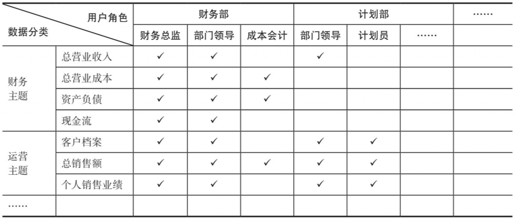 访问控制矩阵,数据安全,数据安全治理