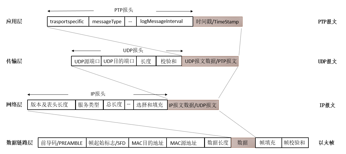 计算机中报文的报尾用于,IEEE1588 verision2 报文介绍