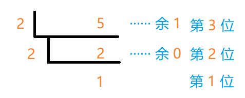 B3619 10 进制转 x 进制