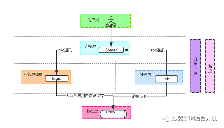 跟我学IM后台开发