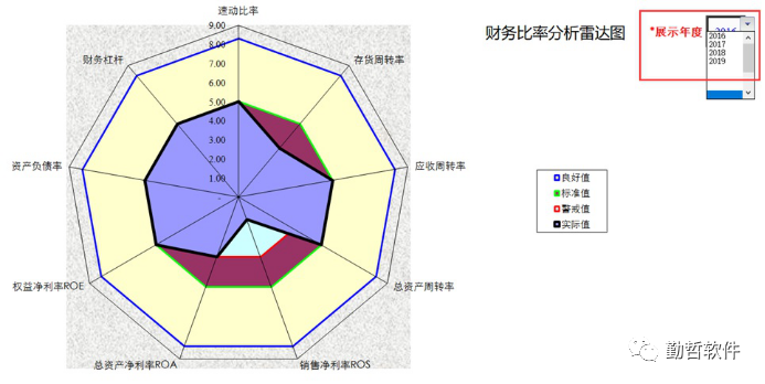 9) 財務比率分析雷達趨勢圖小結:綜上所述,勤哲excel服務器的確