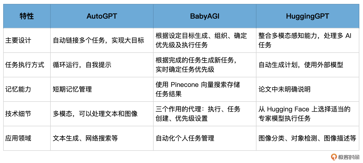 15｜BabyAGI：根据气候变化自动制定鲜花存储策略