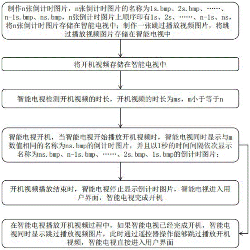 一種智能電視開機視頻的倒計時方法與流程