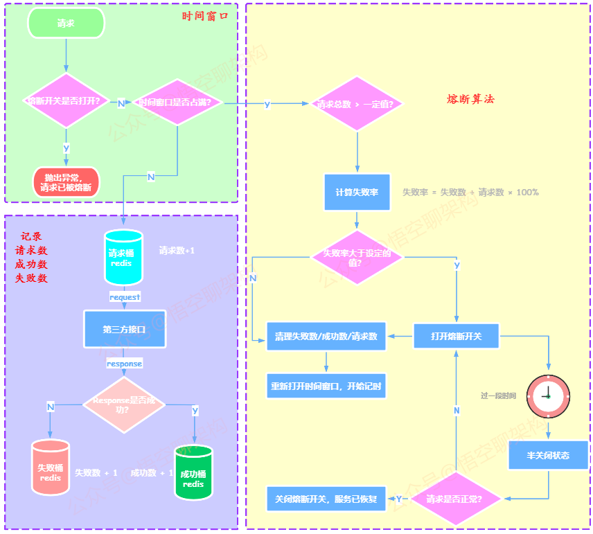 熔断原理图&悟空聊架构