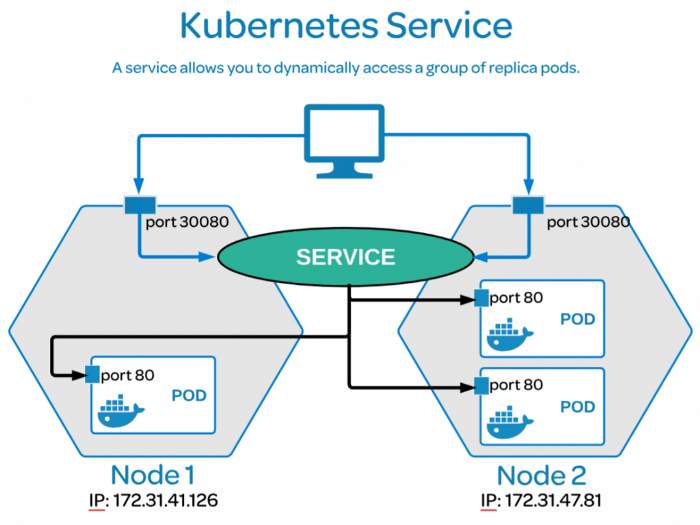 Kubernetes的服务发现 - nodeport