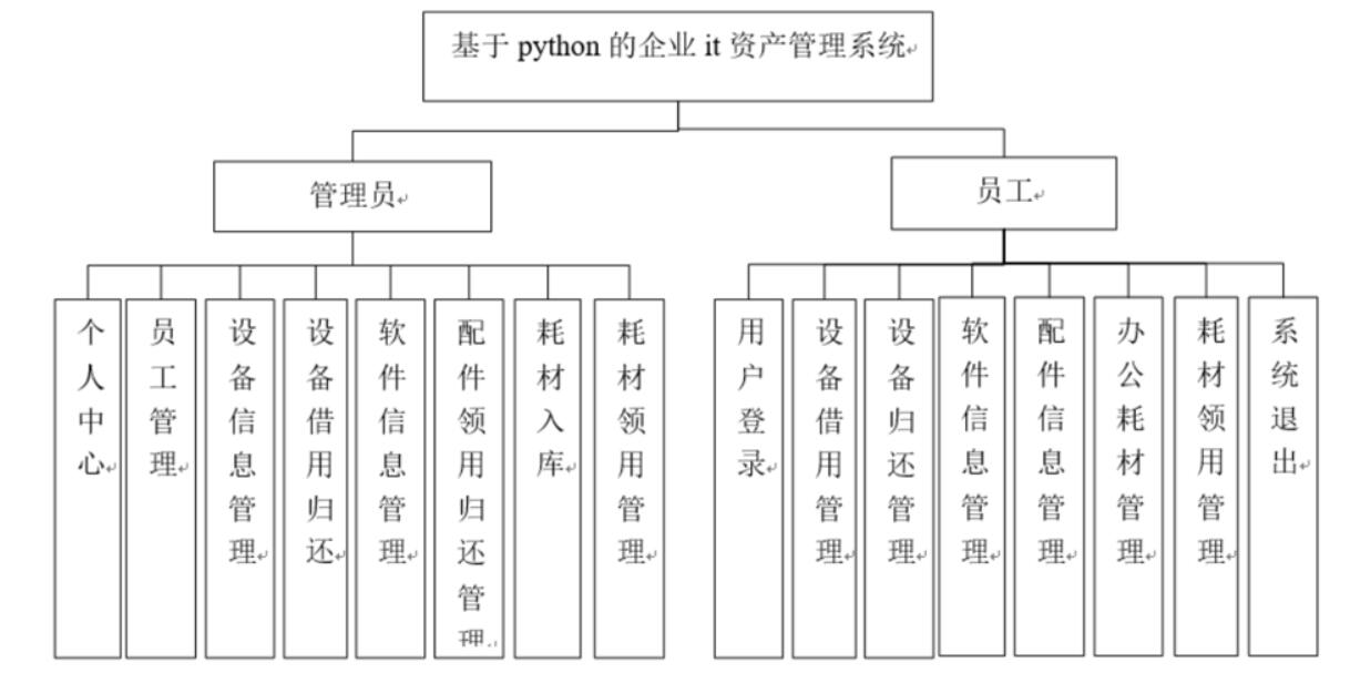 基于python的企业it资产管理系统的设计与实现-计算机毕业设计源码+LW文档_IT_03