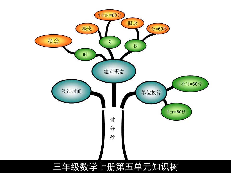 三年级优秀书籍推荐人教版三年级上册数学期末复习思维导图可下载打印