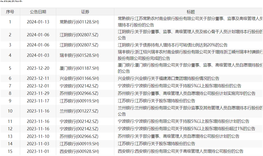 超九成飘红，银行成开年唯一逆势上涨板块