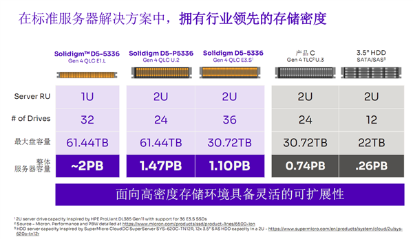Still struggling with QLC?  Solidigm 61.44TB SSD delivered a good answer