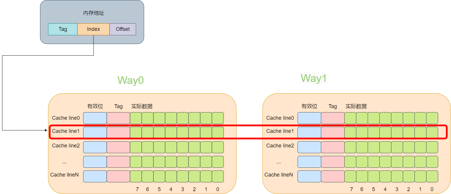 cache line