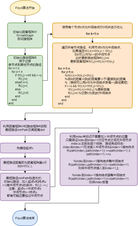 MATLAB实现Dijkstra算法和Floyd算法