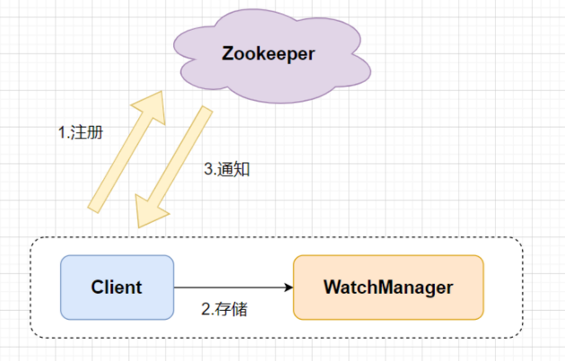 ZooKeeper的十连问，你顶得了嘛？面试官：你顶不了