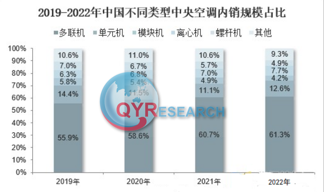 商用中央空调市场分析：预计2028年将达到628亿元