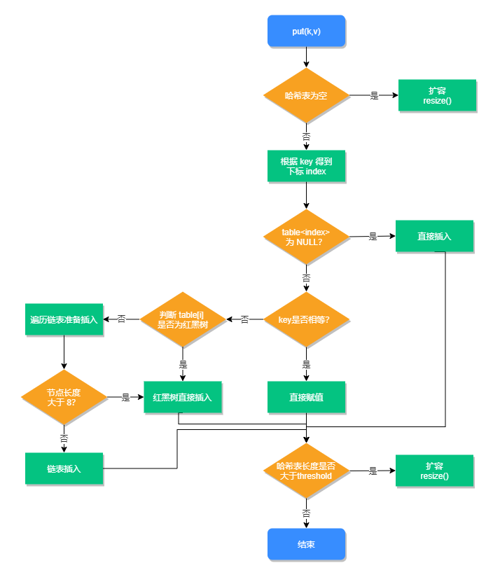 从源码角度来谈谈 HashMap