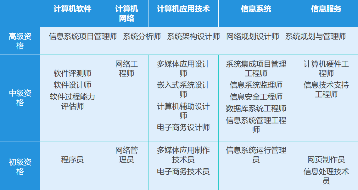 软考报考指南