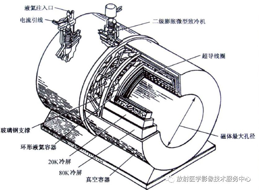 磁共振线圈分类磁共振设备学第二节磁共振成像系统的组成
