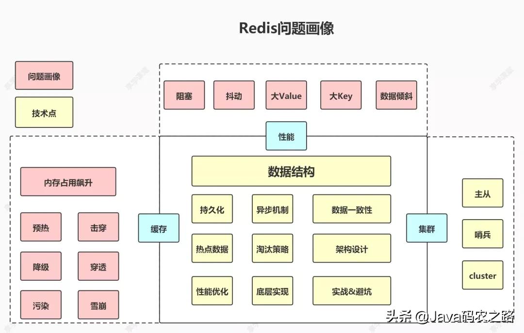 Ermian Meituan Java Post、Redis Soul Ten Kill Torture、どれだけ処理できますか？