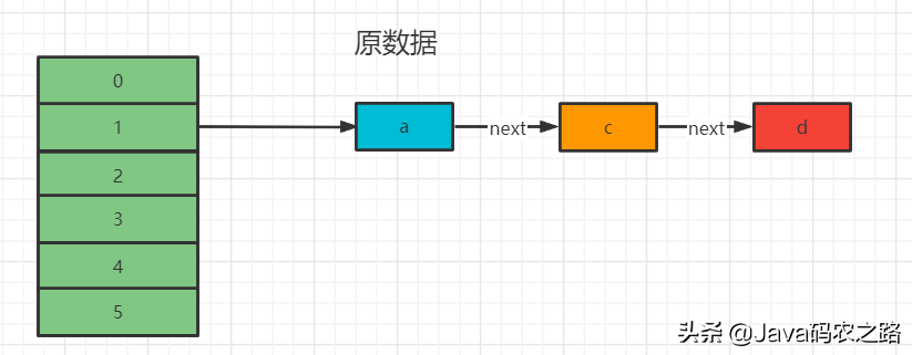 深度解析HashMap集合底层原理