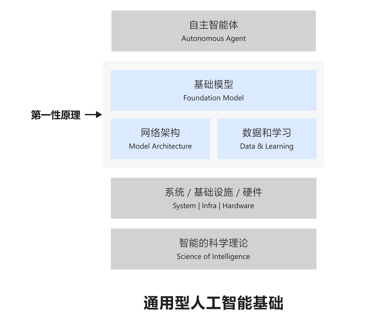 通用型人工智能基础研究的组成部分