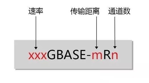 光模块命名规则